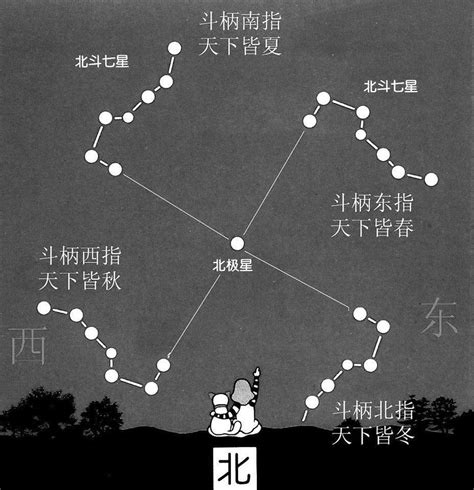 七星圖|93,639 個「北斗七星」相關素材，包含圖片、庫存照。